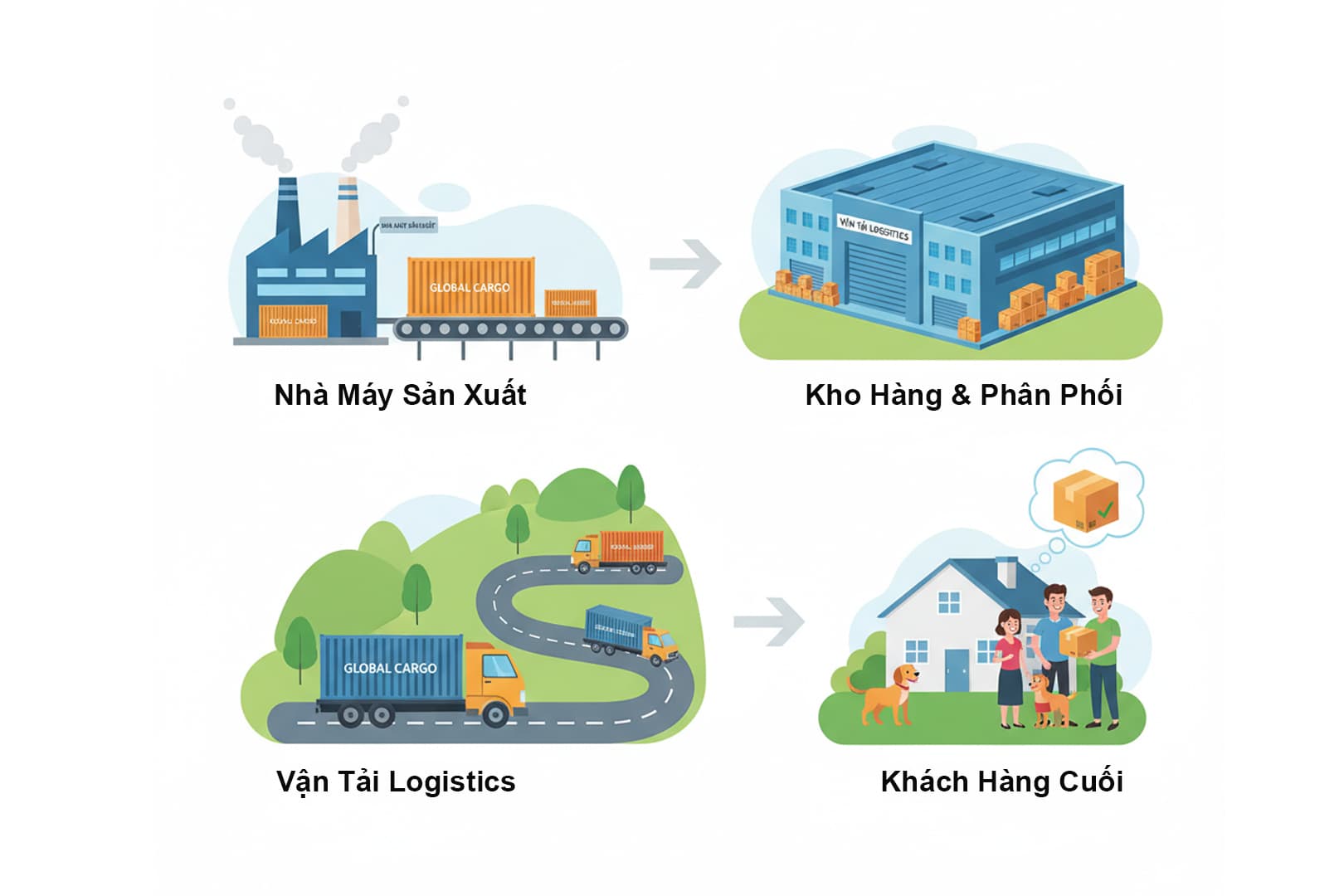 Ảnh: sơ đồ quy trình logistics từ nhà máy sản xuất đến khách hàng cuối